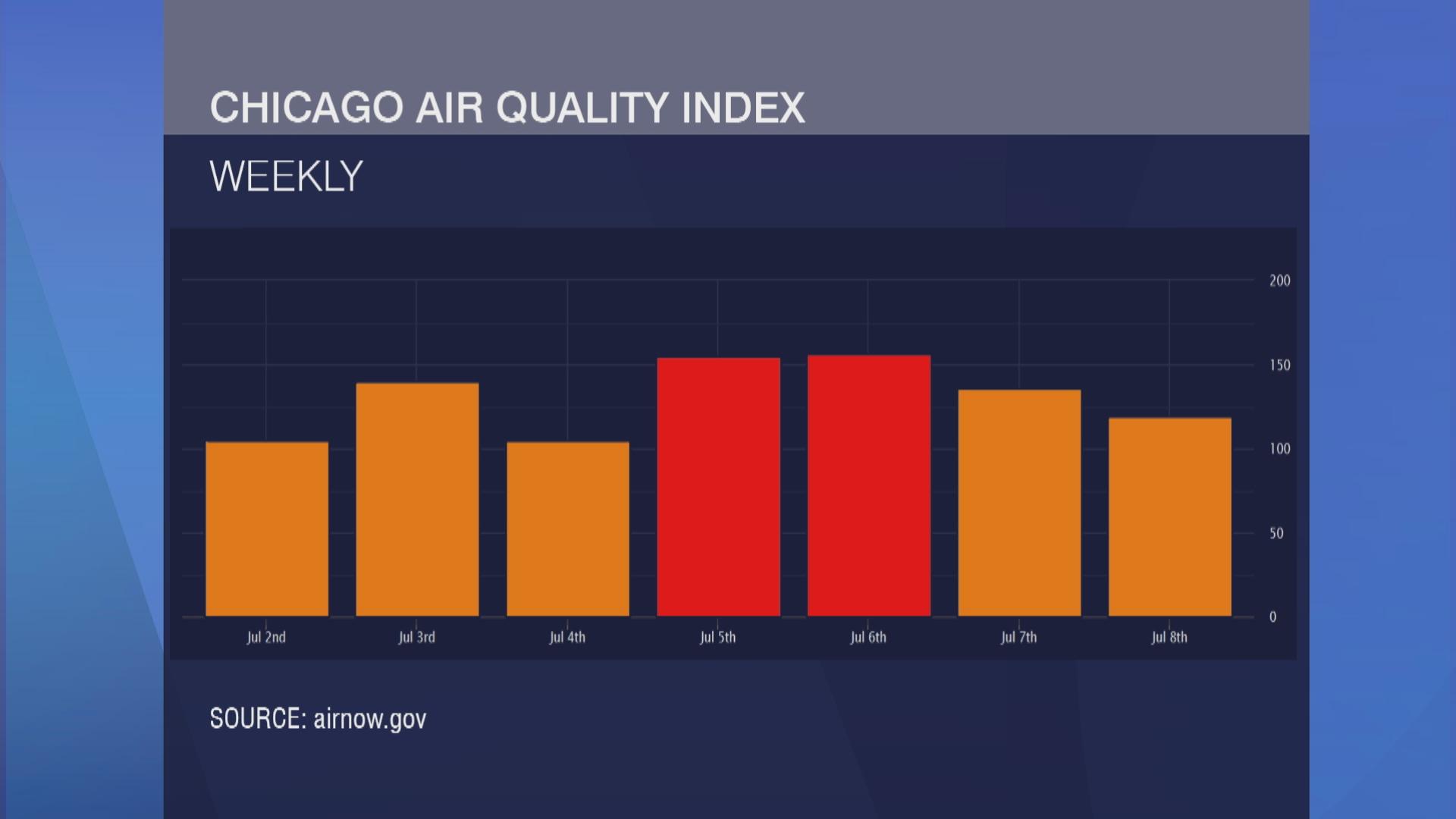 How a Spike in Poor Air Quality is Impacting Chicago’s Most Polluted